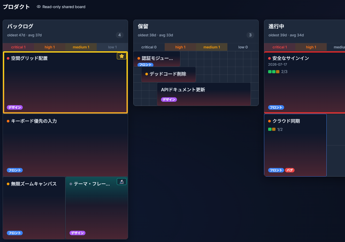 閲覧者から見た共有ボード。ボード名の横に「Read-only shared board」のチップ、各列に滞留状況と優先度の内訳、カードにはタイトル・ラベル・期日・分数表記のチェックリスト進捗が表示されている